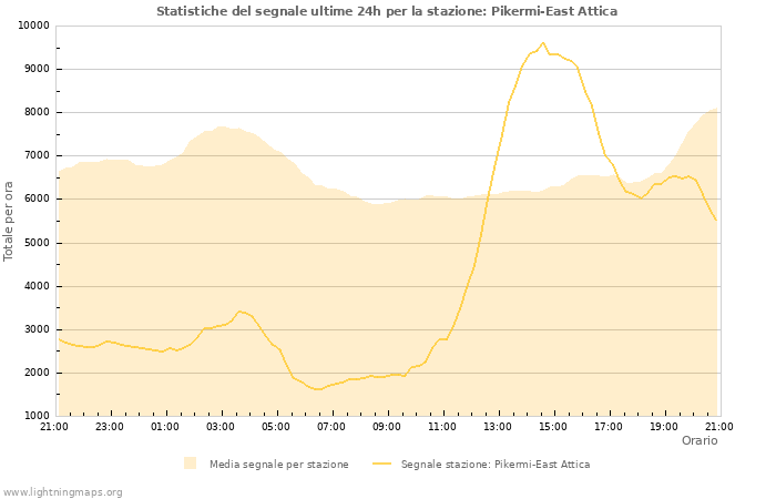 Grafico: Statistiche del segnale