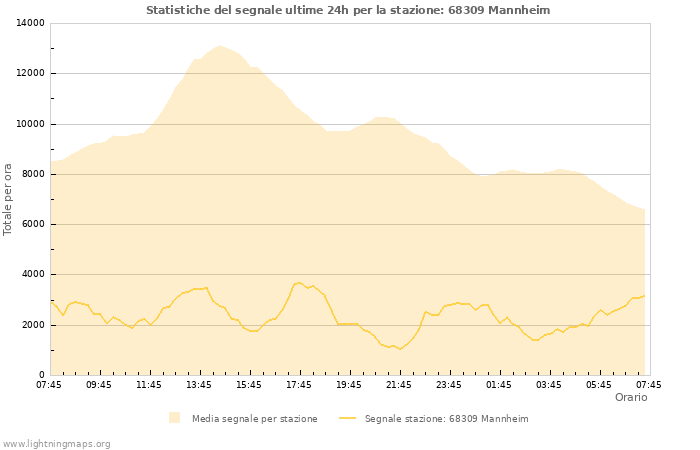 Grafico: Statistiche del segnale