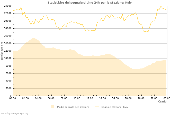 Grafico: Statistiche del segnale