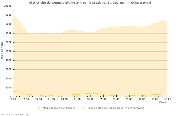 Grafico: Statistiche del segnale