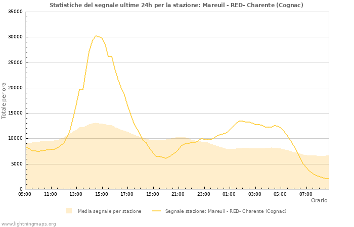 Grafico: Statistiche del segnale