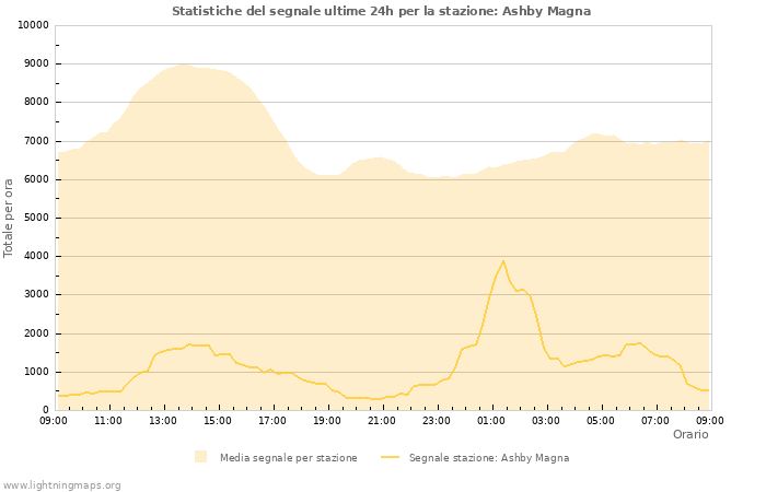 Grafico: Statistiche del segnale