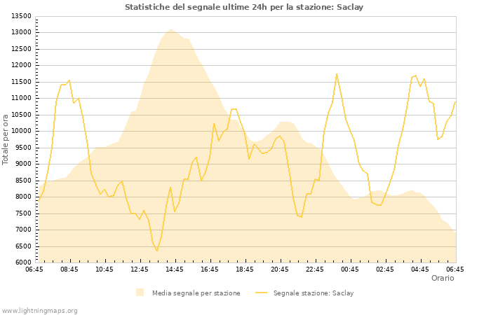 Grafico: Statistiche del segnale