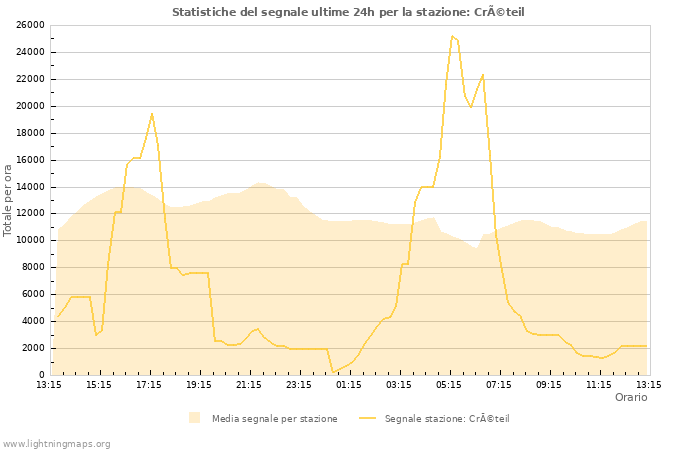 Grafico: Statistiche del segnale