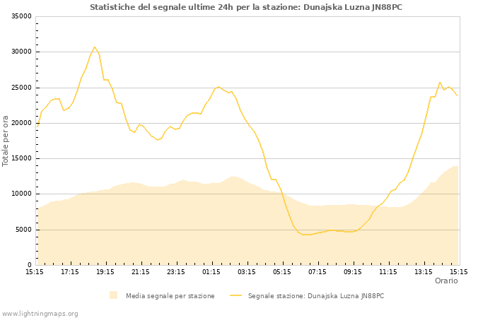 Grafico: Statistiche del segnale