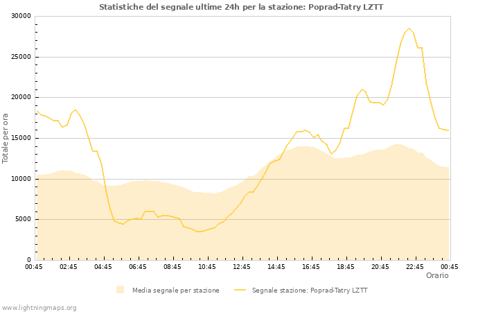 Grafico: Statistiche del segnale