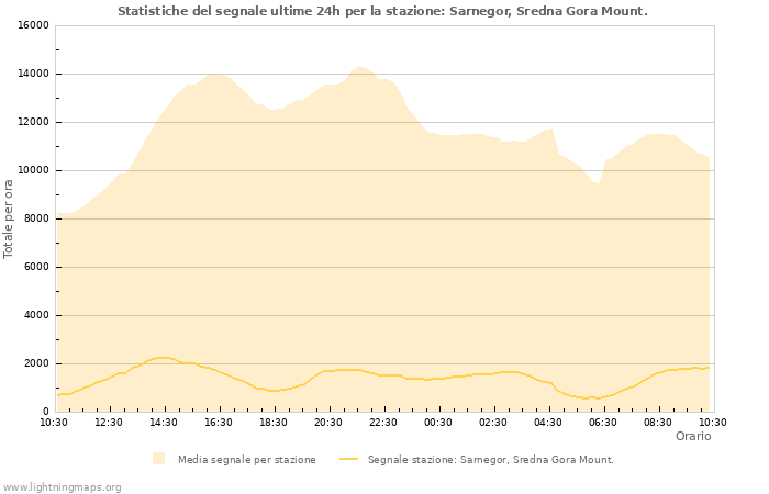 Grafico: Statistiche del segnale