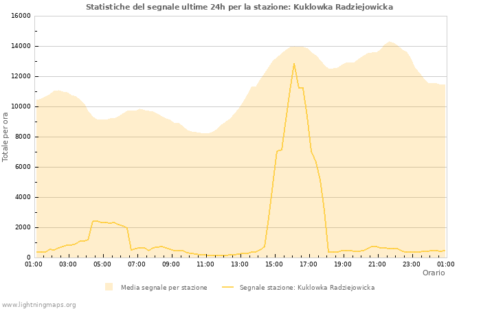 Grafico: Statistiche del segnale