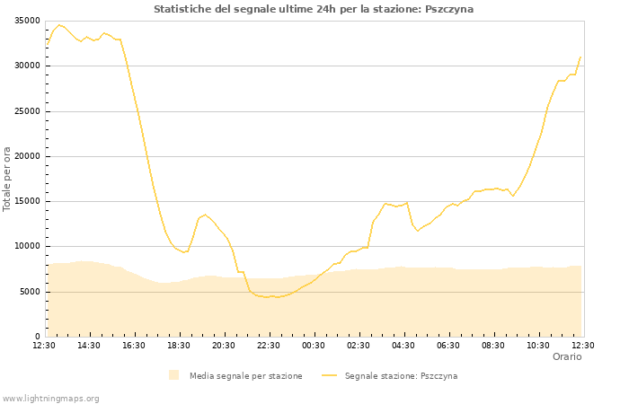 Grafico: Statistiche del segnale