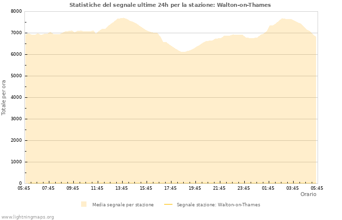 Grafico: Statistiche del segnale