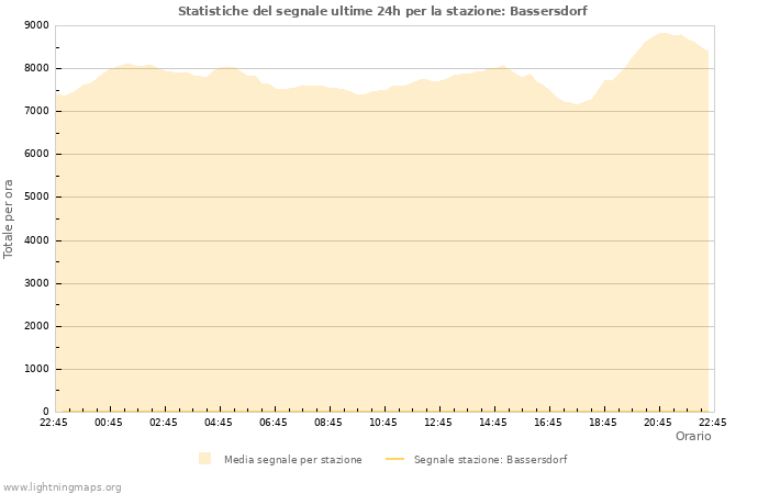 Grafico: Statistiche del segnale