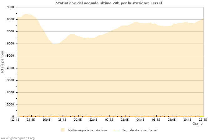 Grafico: Statistiche del segnale