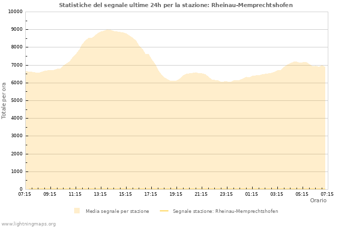 Grafico: Statistiche del segnale