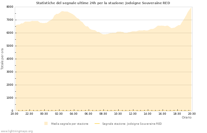 Grafico: Statistiche del segnale