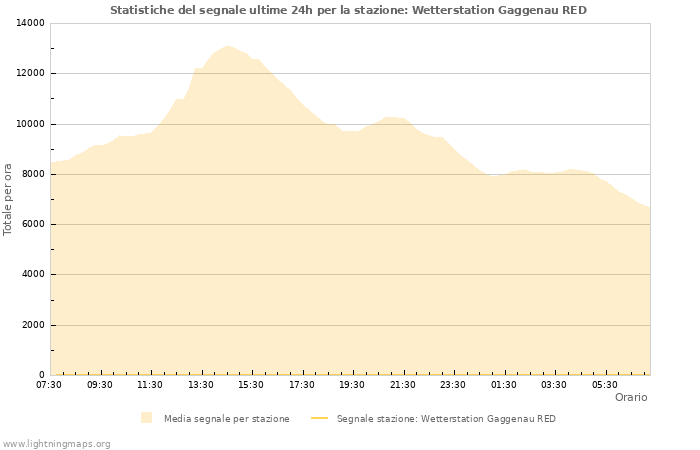 Grafico: Statistiche del segnale