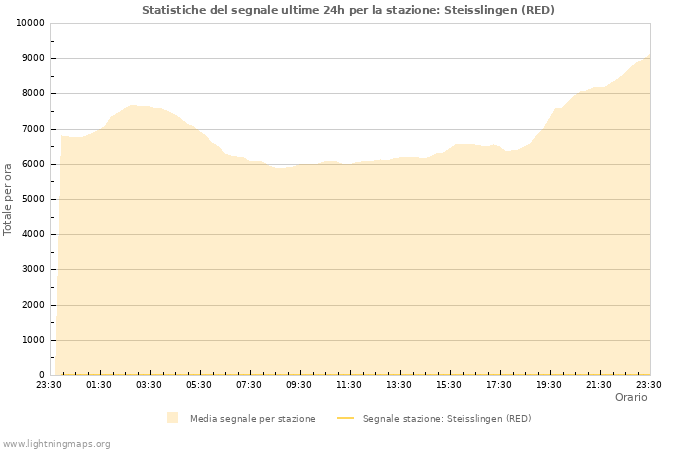 Grafico: Statistiche del segnale