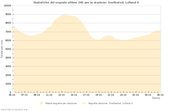 Grafico: Statistiche del segnale