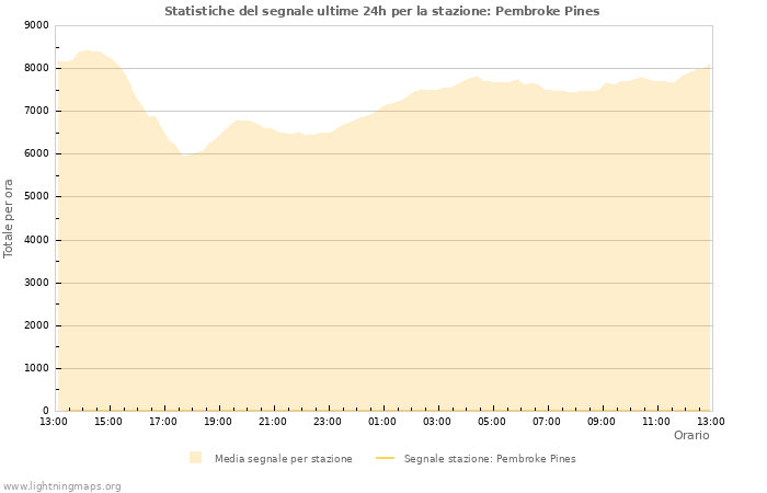 Grafico: Statistiche del segnale