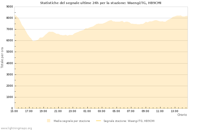 Grafico: Statistiche del segnale