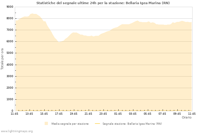 Grafico: Statistiche del segnale