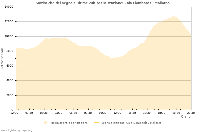 Grafico: Statistiche del segnale