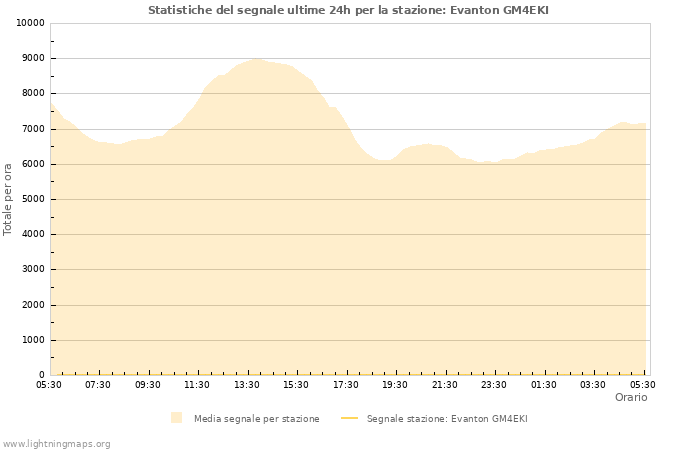 Grafico: Statistiche del segnale