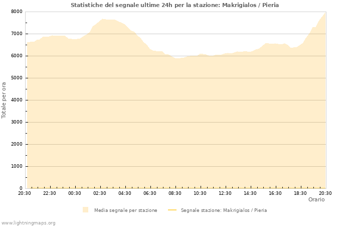 Grafico: Statistiche del segnale