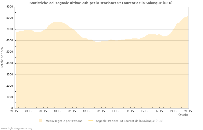 Grafico: Statistiche del segnale