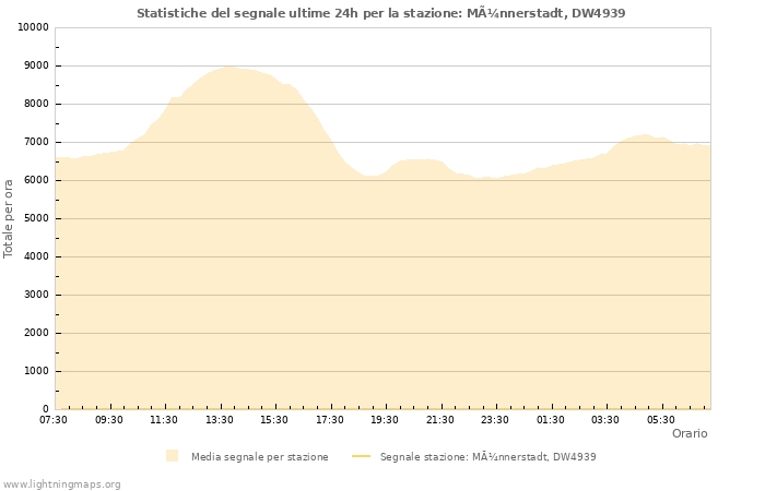 Grafico: Statistiche del segnale