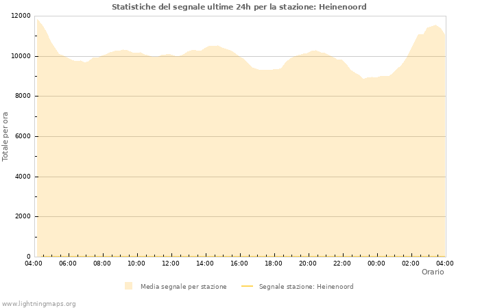 Grafico: Statistiche del segnale