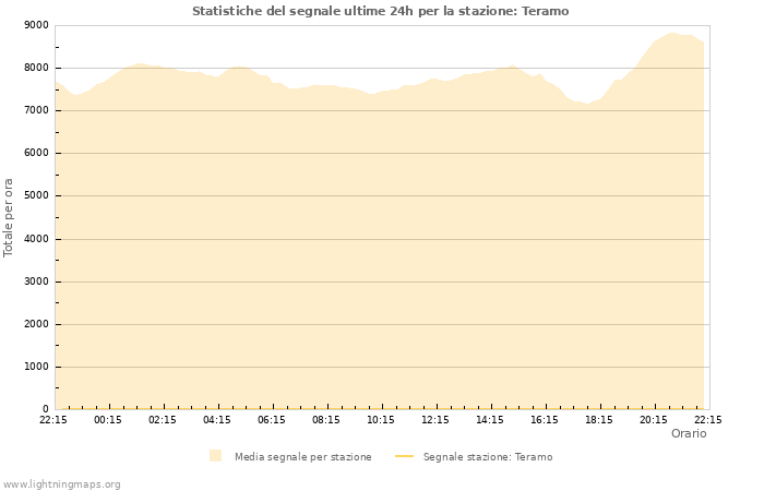 Grafico: Statistiche del segnale