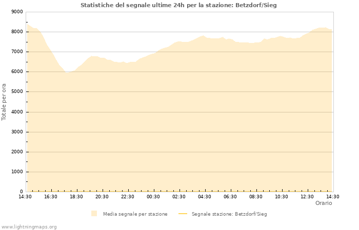 Grafico: Statistiche del segnale