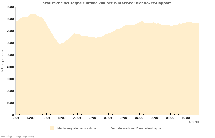 Grafico: Statistiche del segnale