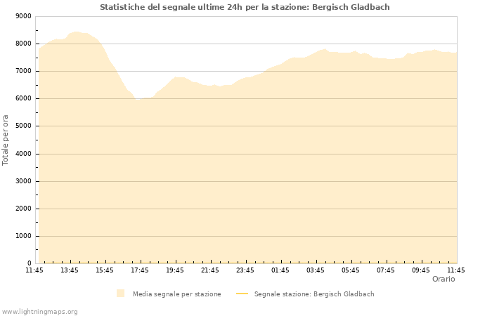 Grafico: Statistiche del segnale