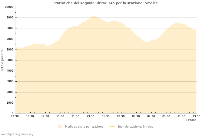 Grafico: Statistiche del segnale