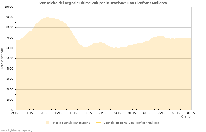 Grafico: Statistiche del segnale