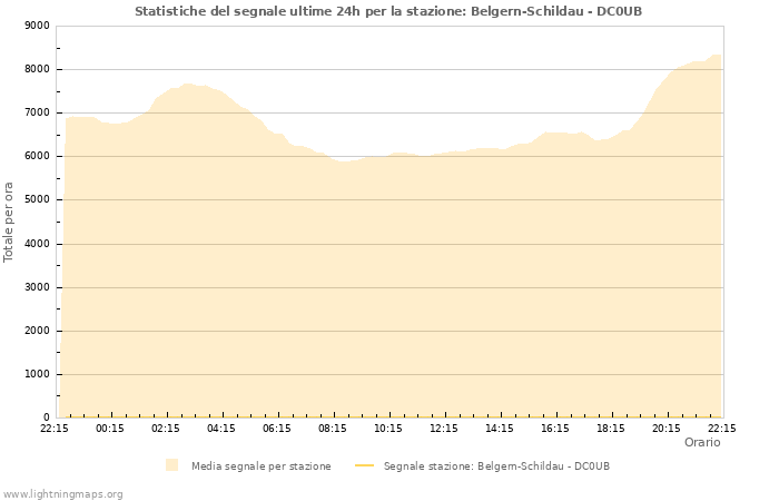 Grafico: Statistiche del segnale