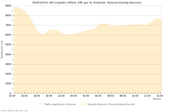 Grafico: Statistiche del segnale