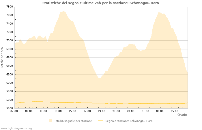 Grafico: Statistiche del segnale