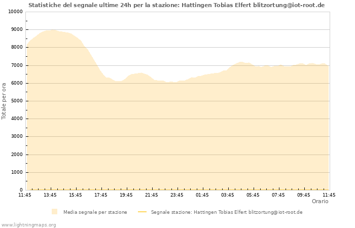 Grafico: Statistiche del segnale