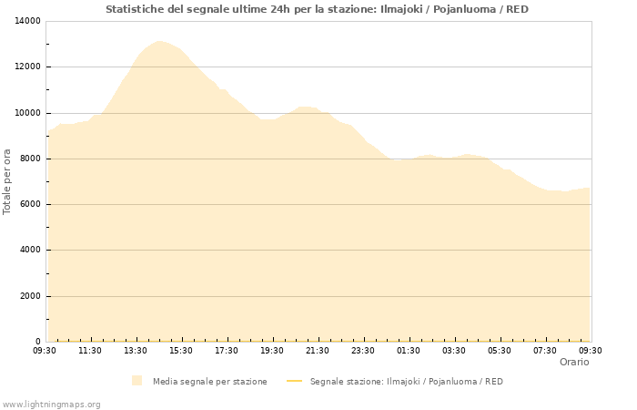 Grafico: Statistiche del segnale