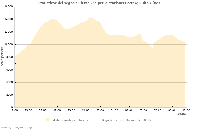 Grafico: Statistiche del segnale