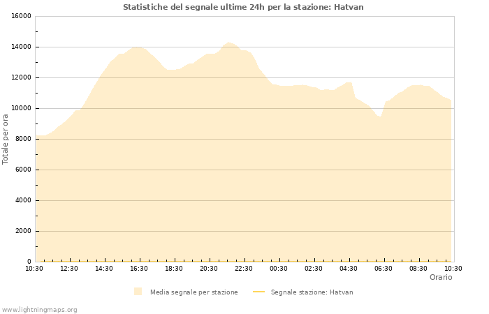 Grafico: Statistiche del segnale