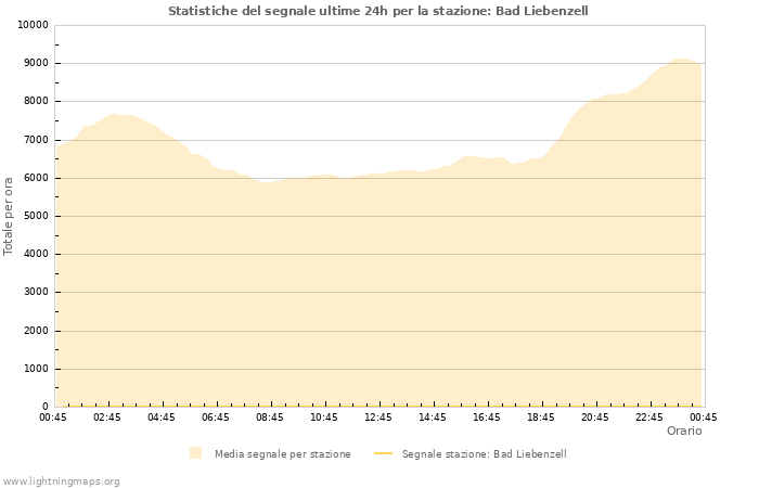 Grafico: Statistiche del segnale