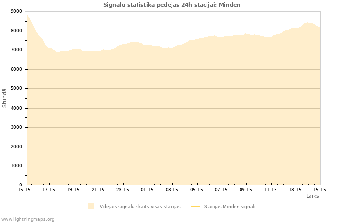 Grafiki: Signālu statistika