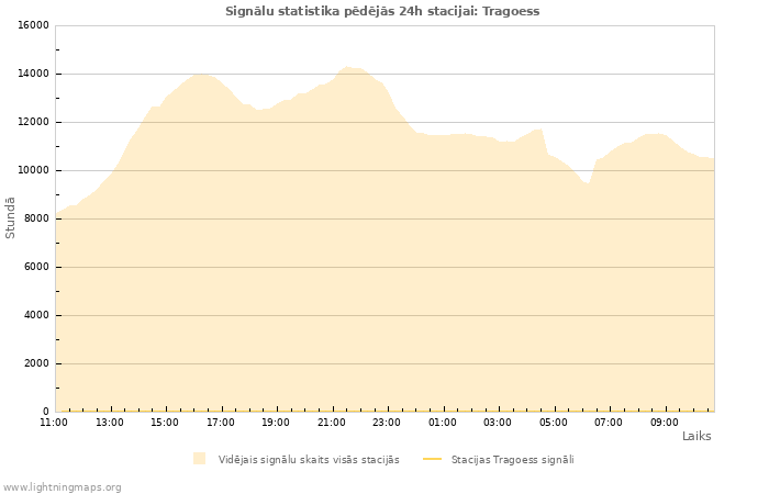 Grafiki: Signālu statistika