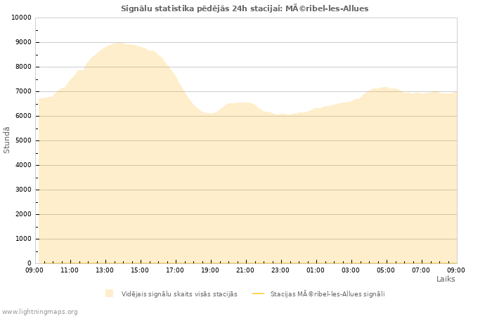 Grafiki: Signālu statistika