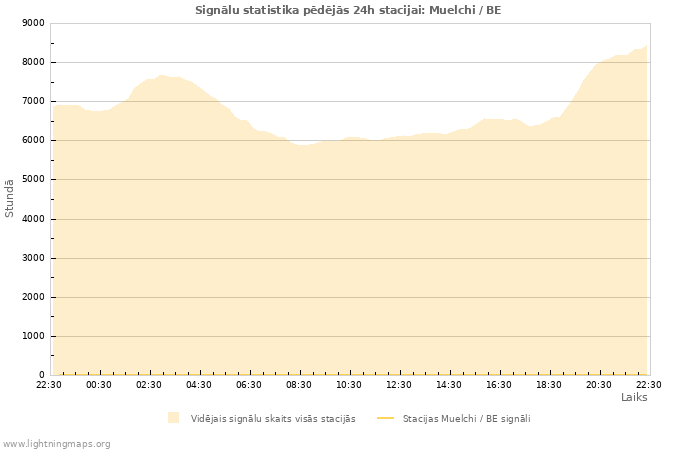 Grafiki: Signālu statistika