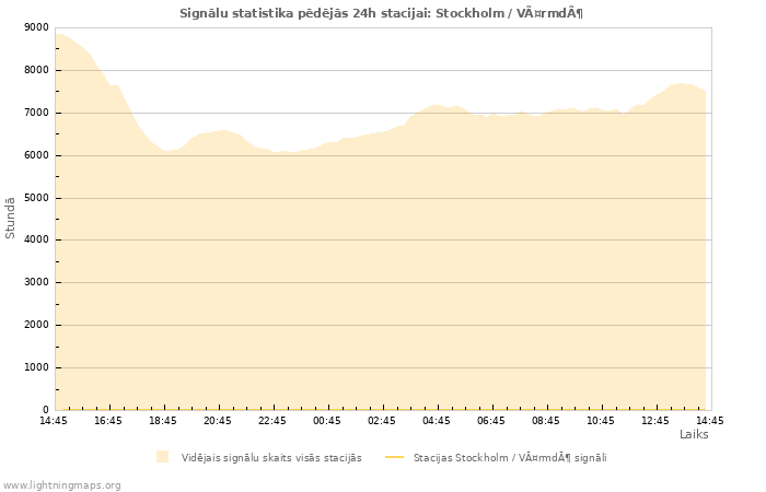 Grafiki: Signālu statistika