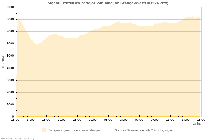 Grafiki: Signālu statistika